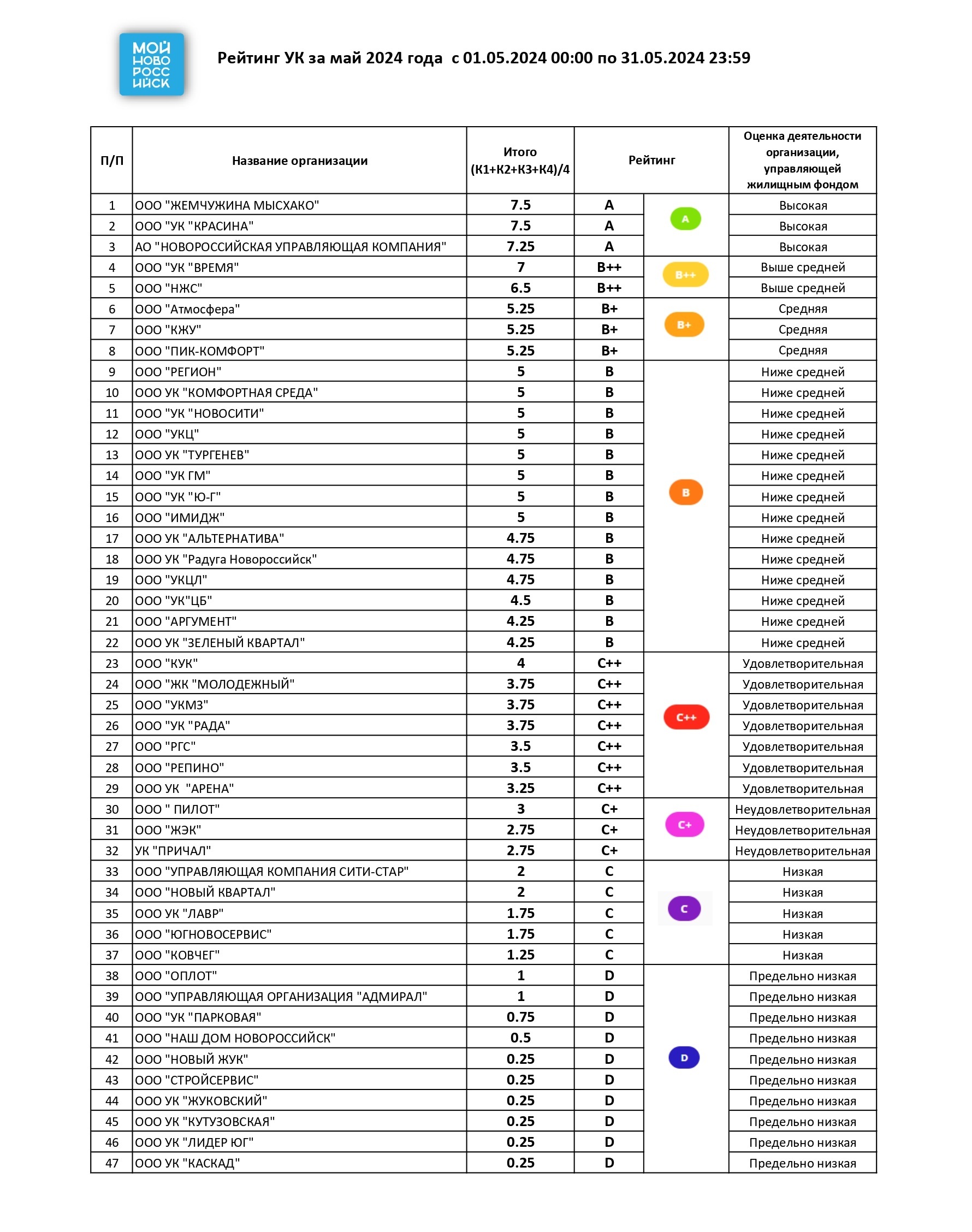 Ежемесячный рейтинг управляющих компаний Новороссийска за май 2024 года. -  Мой-Новороссийск.рф